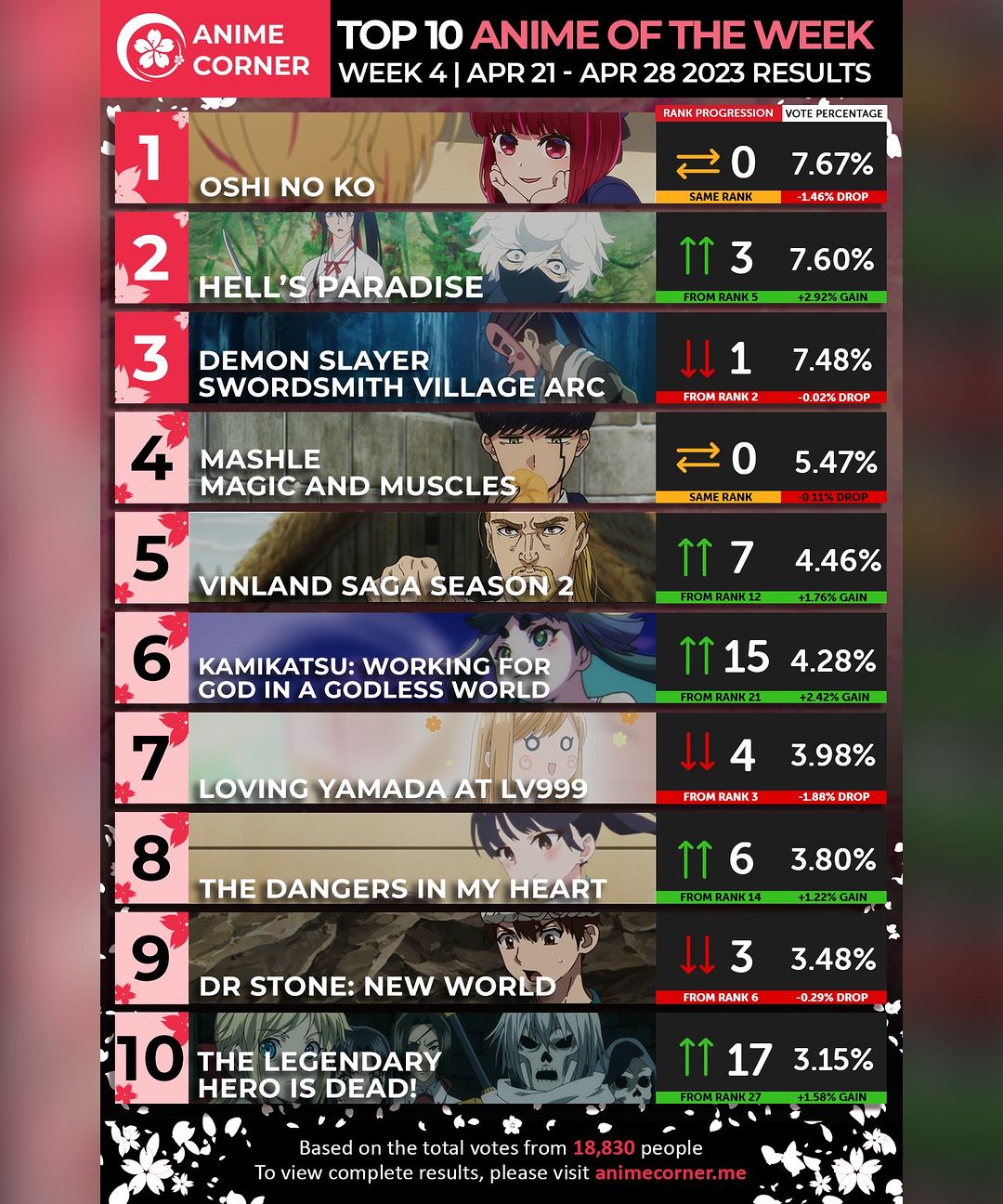 Top anime CHARTS of the week | Anime: Zom 100 - Bilibili