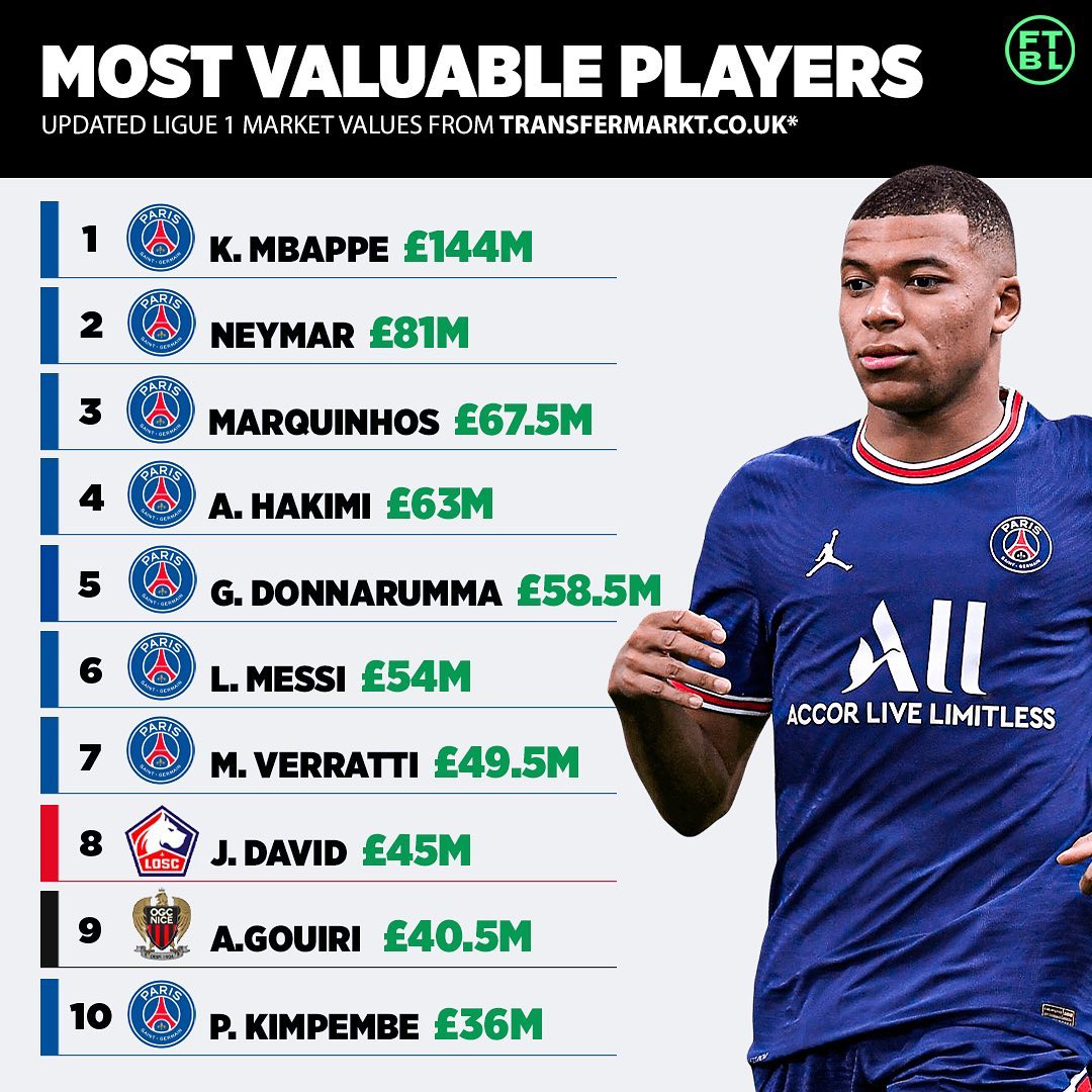 ftbl@instagram on Pinno: Jonathan David the most valuable non PSG...